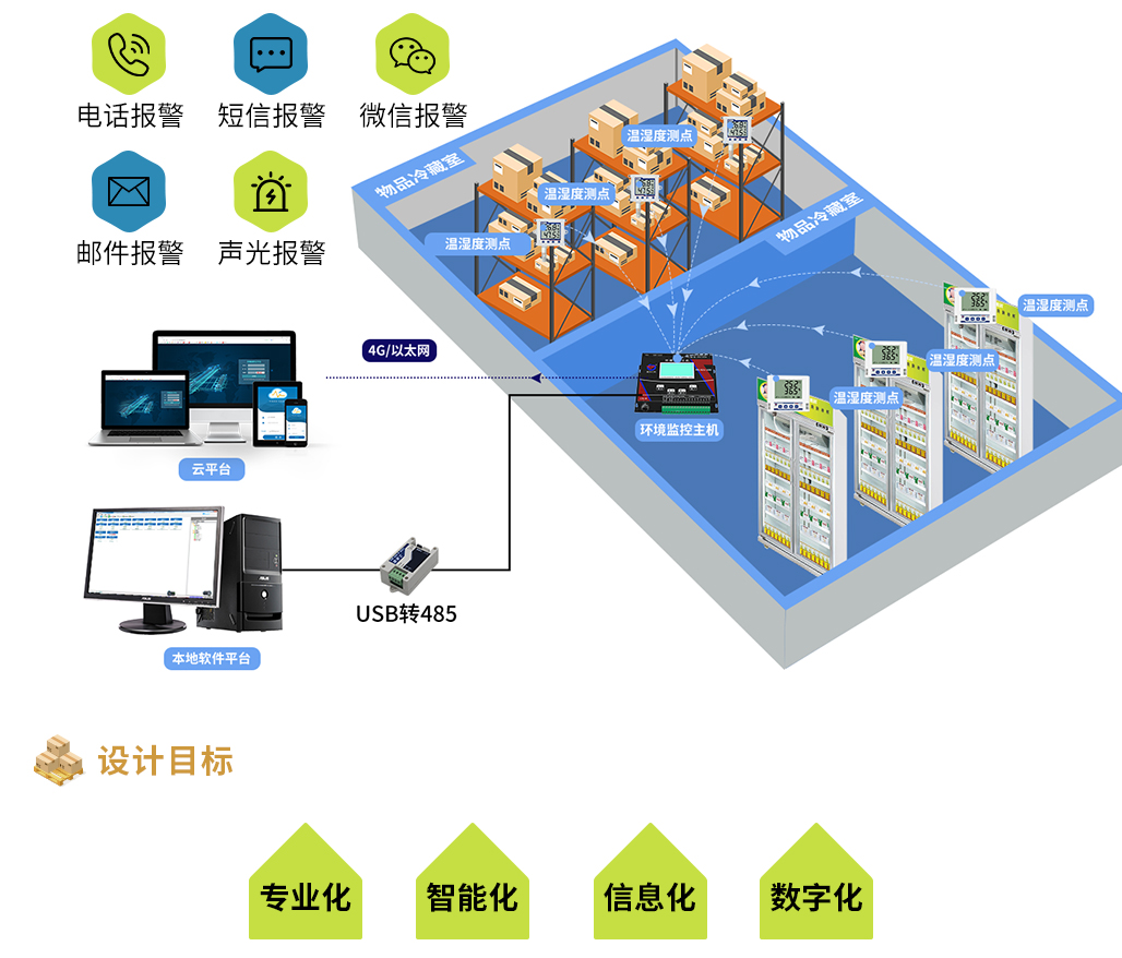 GSPGMP庫房溫濕度監測解決方案_02.jpg
