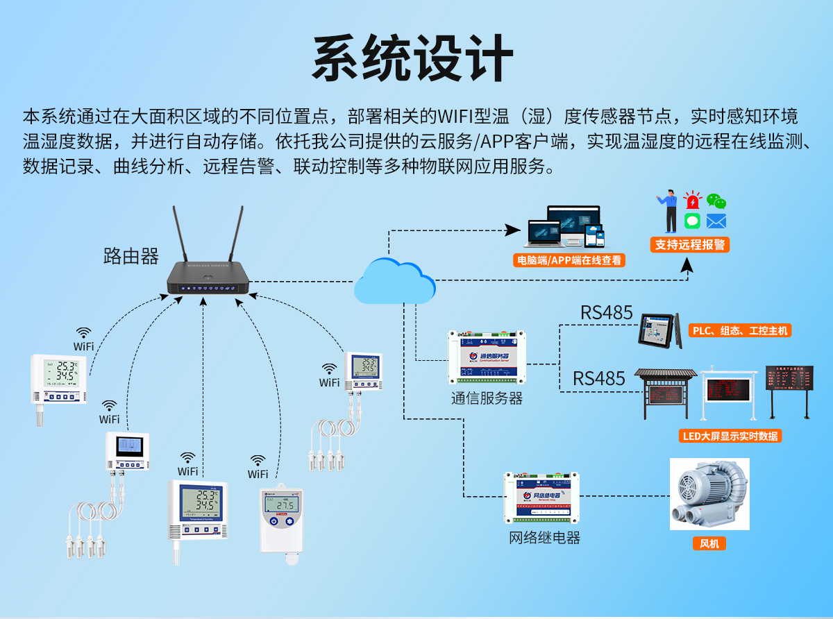 WiFi無線組網型溫濕度監測系統_02.jpg