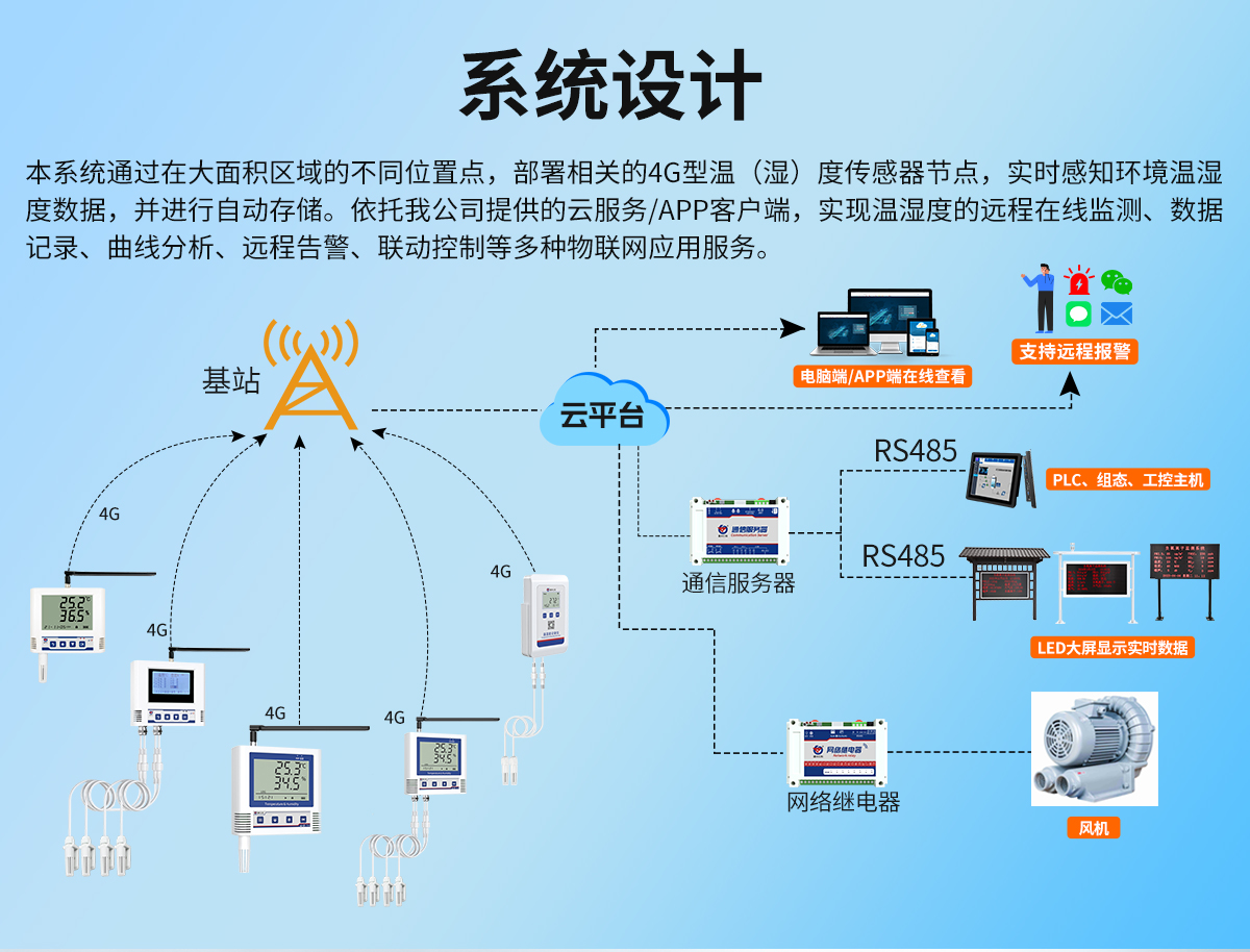 4G無線組網(wǎng)型溫濕度監(jiān)測系統(tǒng)_02.jpg