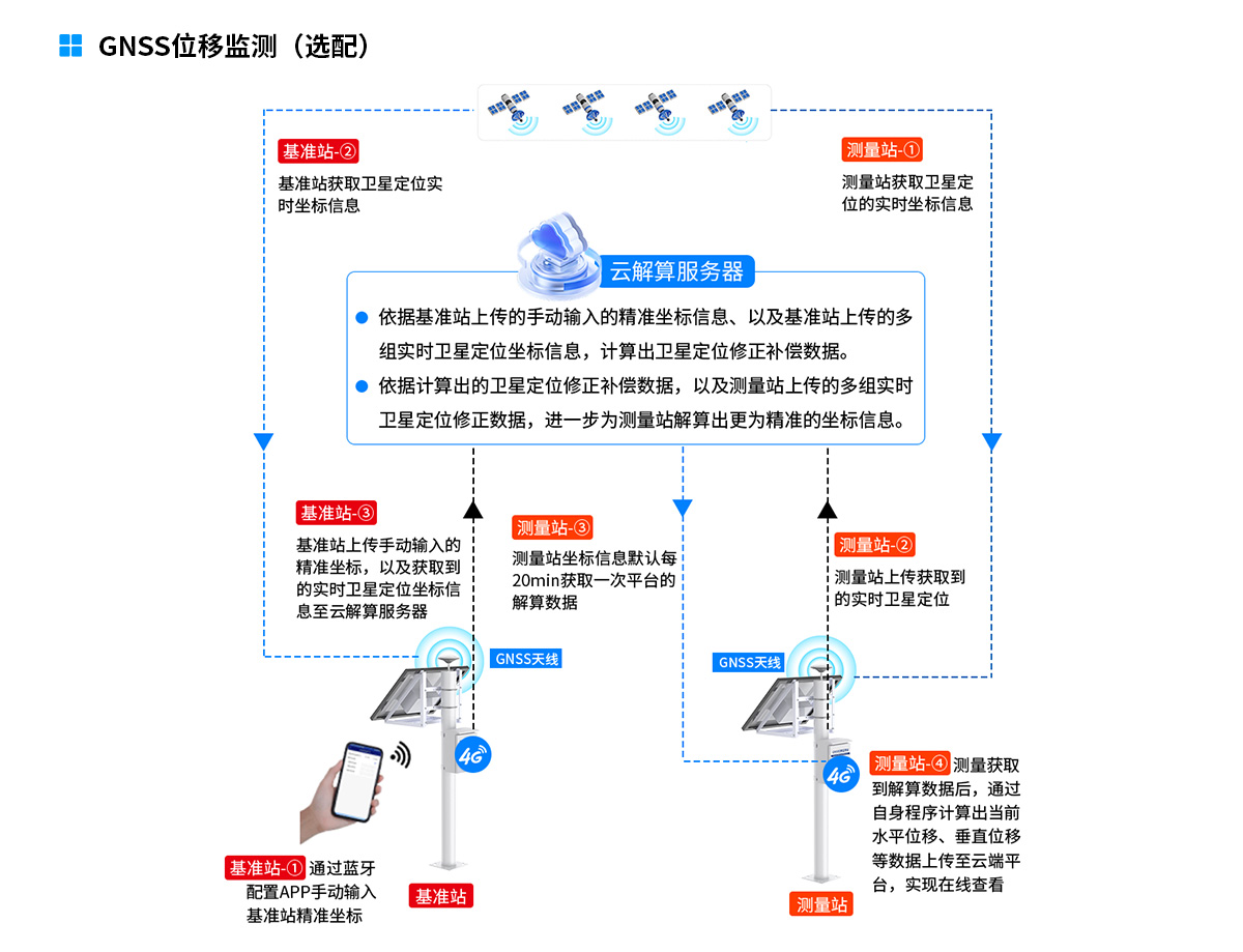 山洪預警監測系統解決方案-去掉鏈接_06.jpg