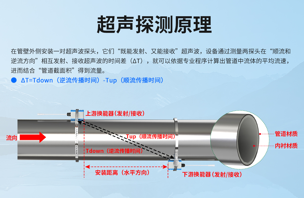 802d939439a90caebe9cc5b6938a8eff.jpg 抱箍安裝型管道外夾式超聲波流量計_04.jpg